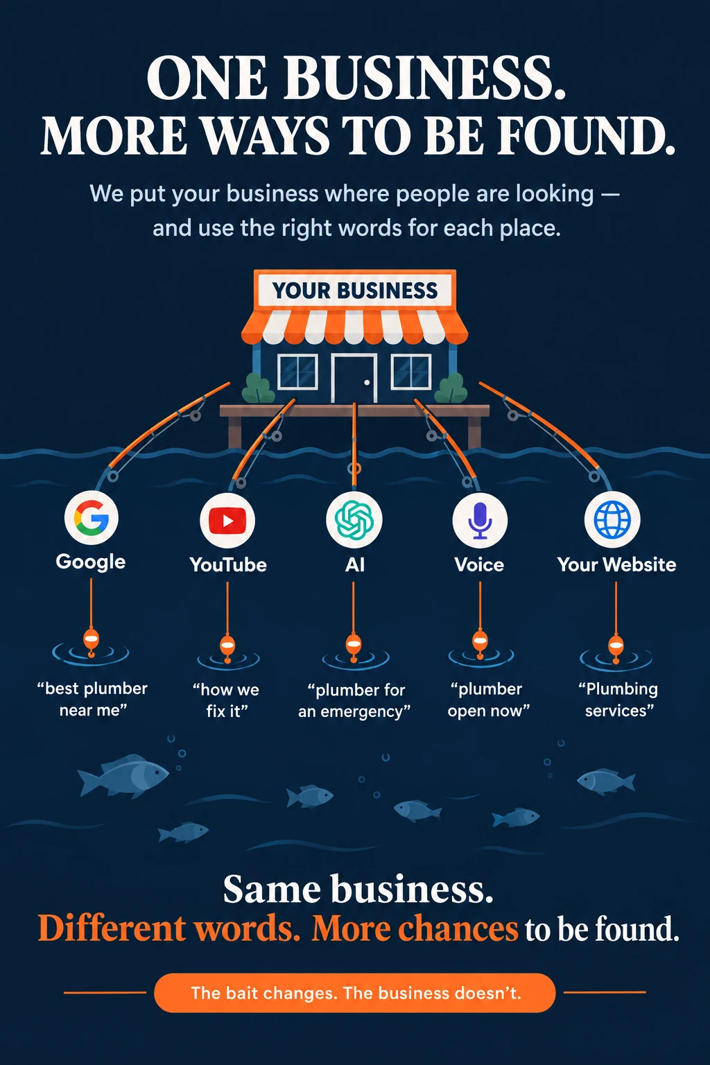 One business, more ways to be found: fishing lines from a storefront reach Google ("best plumber near me"), YouTube ("how we fix it"), AI ("plumber for an emergency"), Voice ("plumber open now") and Your Website ("Plumbing services"). Same business, different words for each place.